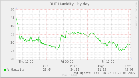 RHT Humidity