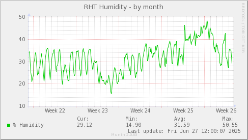 RHT Humidity