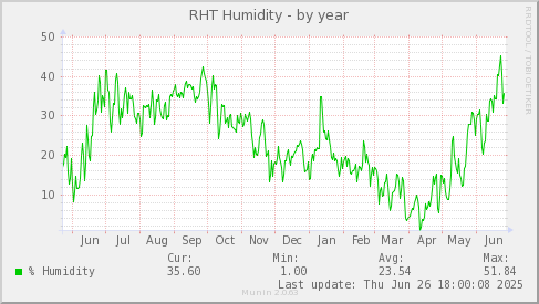 RHT Humidity
