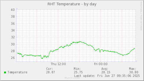 RHT Temperature