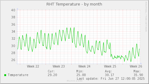 RHT Temperature