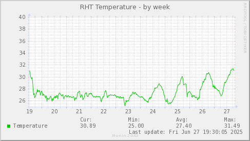 RHT Temperature