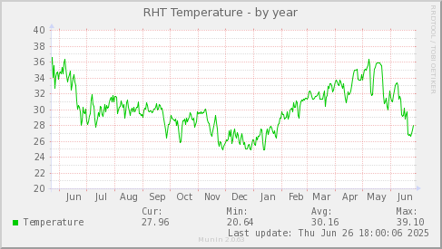 RHT Temperature