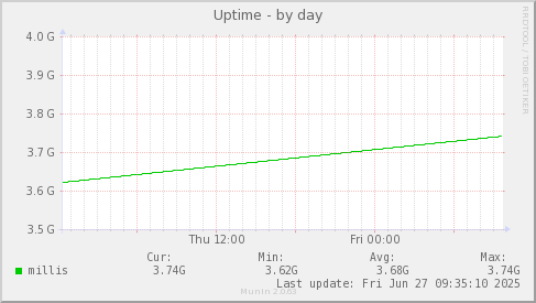 Uptime