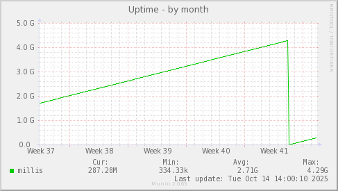 Uptime