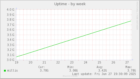 Uptime
