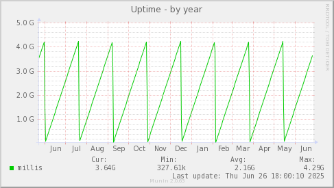 Uptime