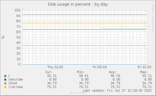 Disk usage in percent