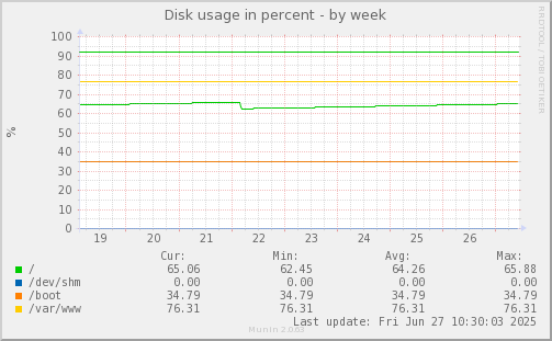 Disk usage in percent