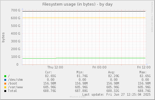 Filesystem usage (in bytes)