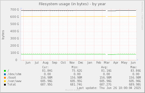 Filesystem usage (in bytes)