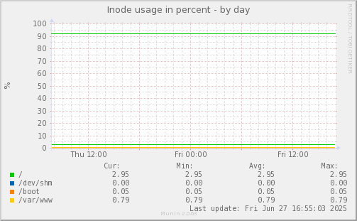 Inode usage in percent