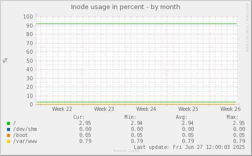 Inode usage in percent