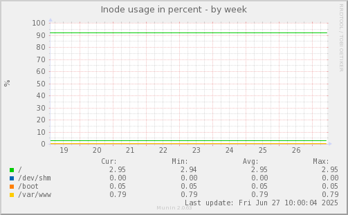 Inode usage in percent