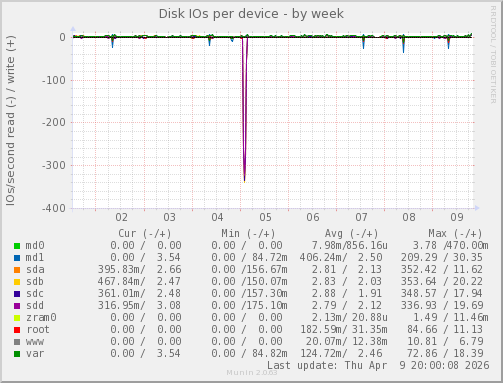 Disk IOs per device
