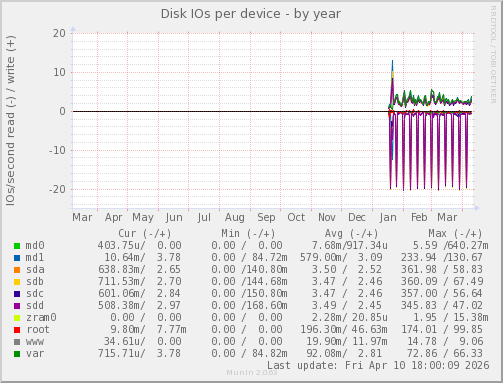 Disk IOs per device