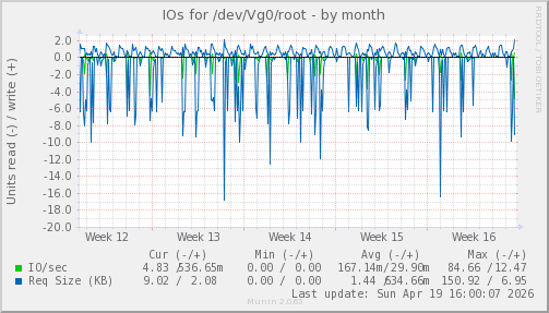 IOs for /dev/Vg0/root