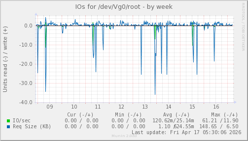 IOs for /dev/Vg0/root