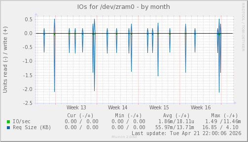 IOs for /dev/zram0