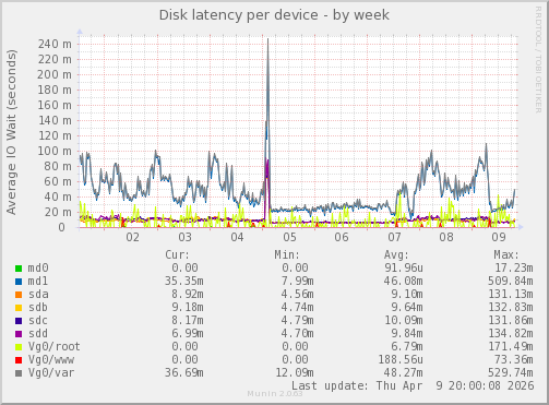Disk latency per device