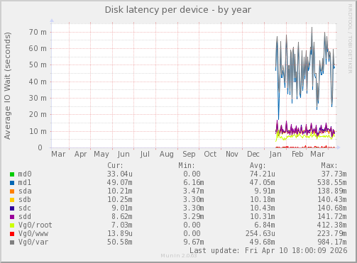 Disk latency per device