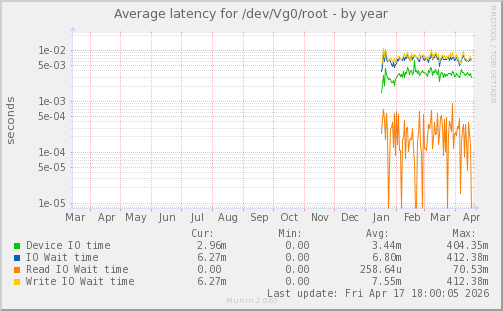 Average latency for /dev/Vg0/root