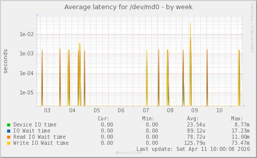 Average latency for /dev/md0