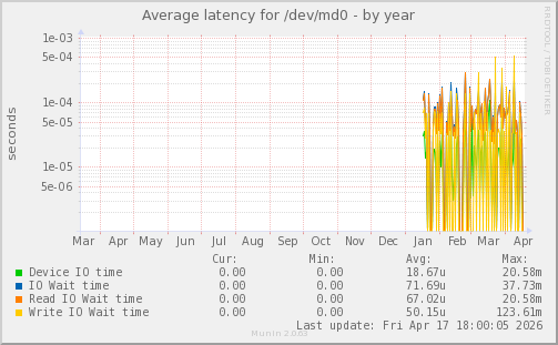 Average latency for /dev/md0