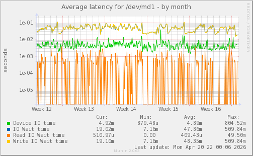 Average latency for /dev/md1