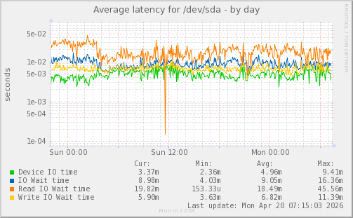 Average latency for /dev/sda