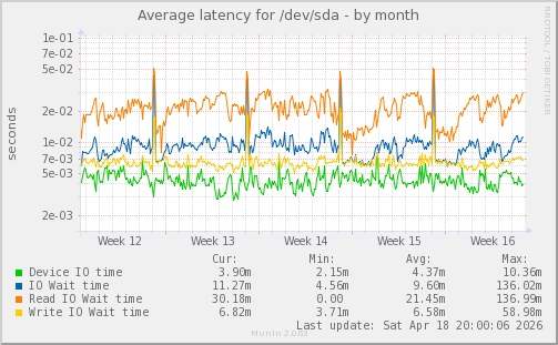 Average latency for /dev/sda
