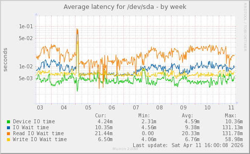 Average latency for /dev/sda