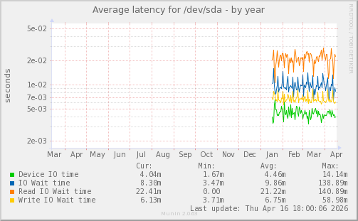 Average latency for /dev/sda