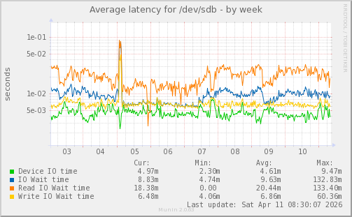 Average latency for /dev/sdb