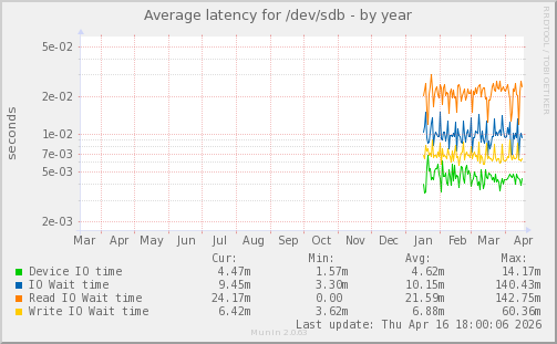 Average latency for /dev/sdb