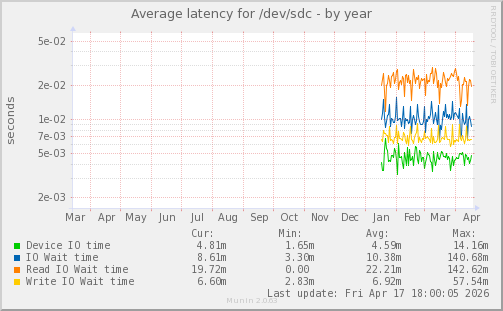 Average latency for /dev/sdc