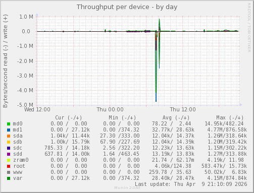 Throughput per device
