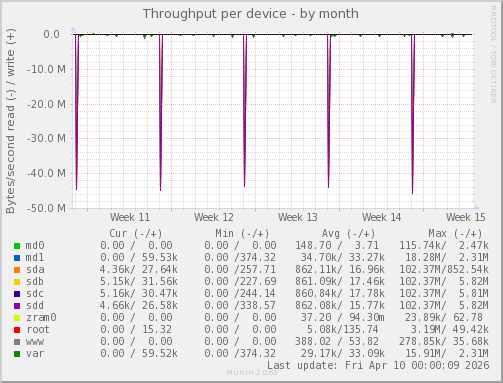 Throughput per device