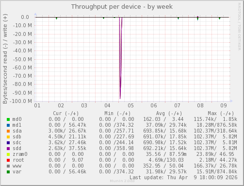 Throughput per device