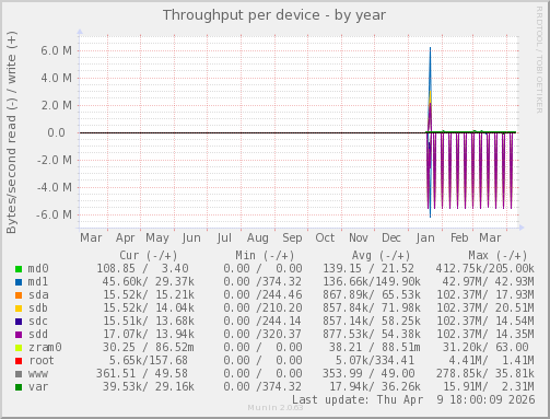 Throughput per device