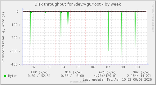 Disk throughput for /dev/Vg0/root