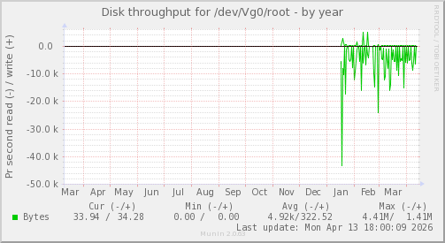 Disk throughput for /dev/Vg0/root