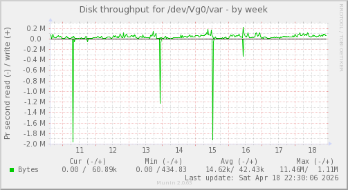 Disk throughput for /dev/Vg0/var