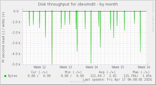 Disk throughput for /dev/md0