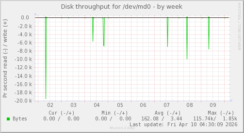 Disk throughput for /dev/md0