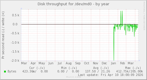 Disk throughput for /dev/md0
