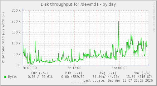 Disk throughput for /dev/md1