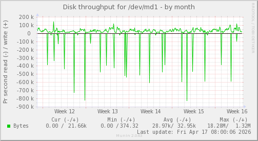 Disk throughput for /dev/md1