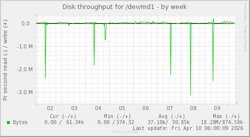 Disk throughput for /dev/md1