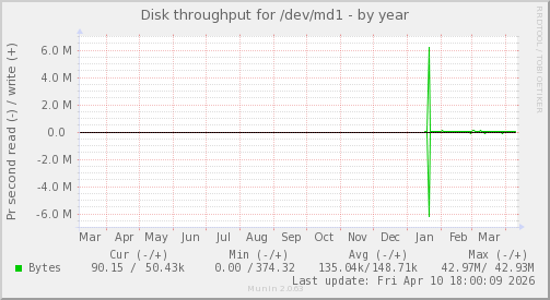 Disk throughput for /dev/md1